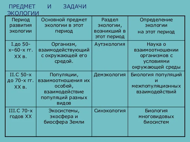 ПРЕДМЕТ И ЗАДАЧИ ЭКОЛОГИИ