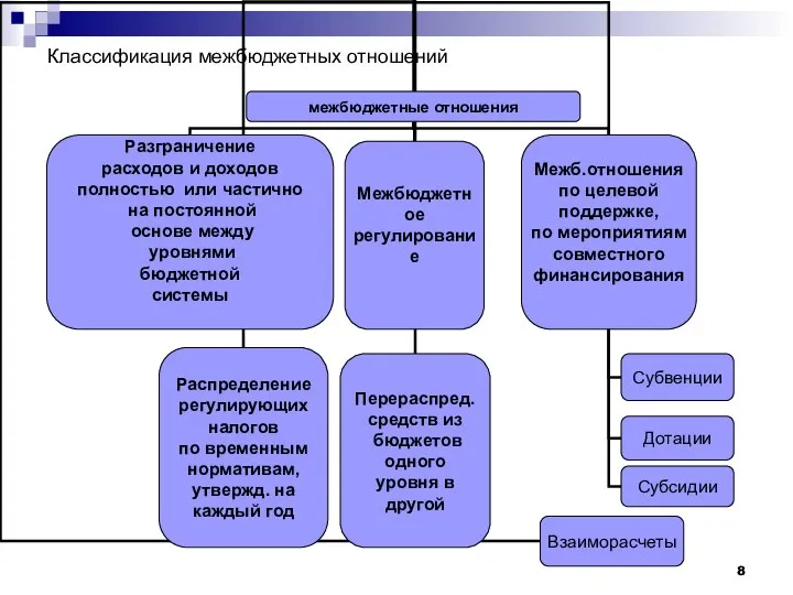 Классификация межбюджетных отношений