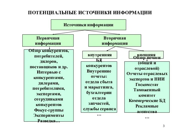 ПОТЕНЦИАЛЬНЫЕ ИСТОЧНИКИ ИНФОРМАЦИИ Источники информации Первичная информация Вторичная информация Обзор конкурентов,