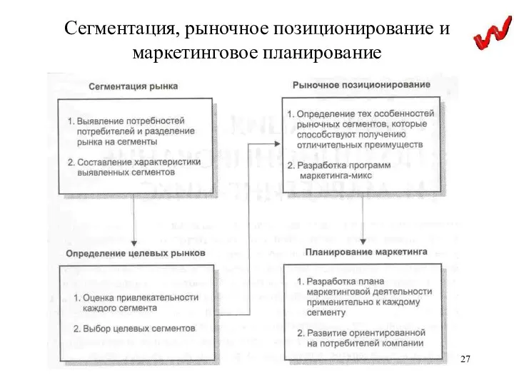 Сегментация, рыночное позиционирование и маркетинговое планирование