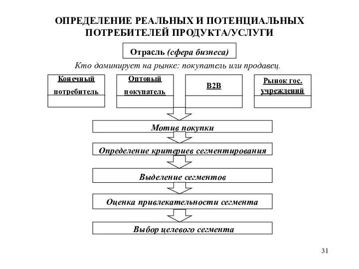 ОПРЕДЕЛЕНИЕ РЕАЛЬНЫХ И ПОТЕНЦИАЛЬНЫХ ПОТРЕБИТЕЛЕЙ ПРОДУКТА/УСЛУГИ Отрасль (сфера бизнеса) Кто доминирует