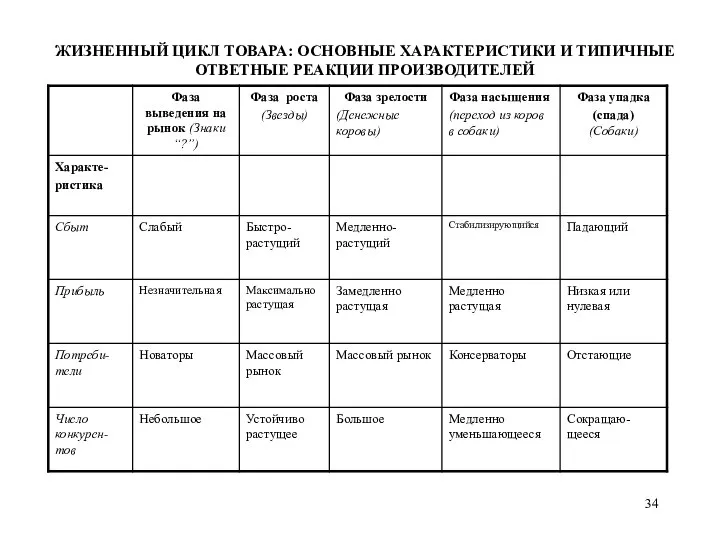 ЖИЗНЕННЫЙ ЦИКЛ ТОВАРА: ОСНОВНЫЕ ХАРАКТЕРИСТИКИ И ТИПИЧНЫЕ ОТВЕТНЫЕ РЕАКЦИИ ПРОИЗВОДИТЕЛЕЙ