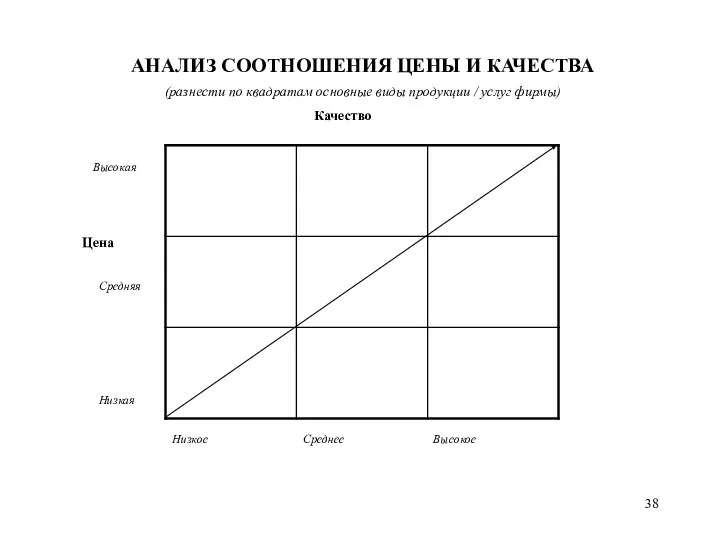 АНАЛИЗ СООТНОШЕНИЯ ЦЕНЫ И КАЧЕСТВА (разнести по квадратам основные виды продукции