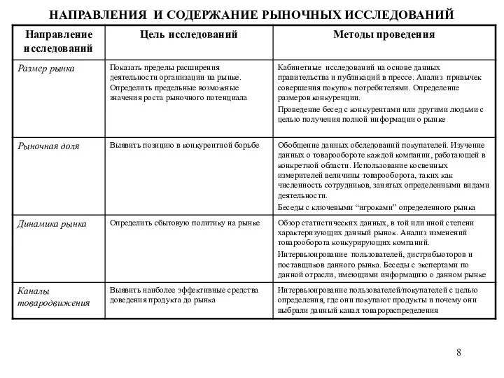 НАПРАВЛЕНИЯ И СОДЕРЖАНИЕ РЫНОЧНЫХ ИССЛЕДОВАНИЙ