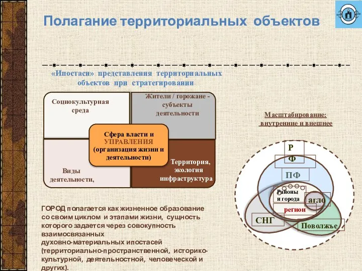 Полагание территориальных объектов «Ипостаси» представления территориальных объектов при стратегировании Масштабирование: внутренние