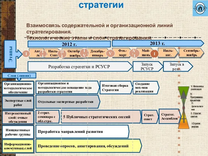 Организация хода разработки стратегии Июль- Сент. Организационно-методологи-ческое ведение Создание мех-мов реализации