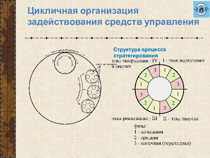 Цикличная организация задействования средств управления Структура процесса стратегирования