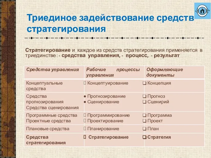 Триединое задействование средств стратегирования Стратегирование и каждое из средств стратегирования применяется