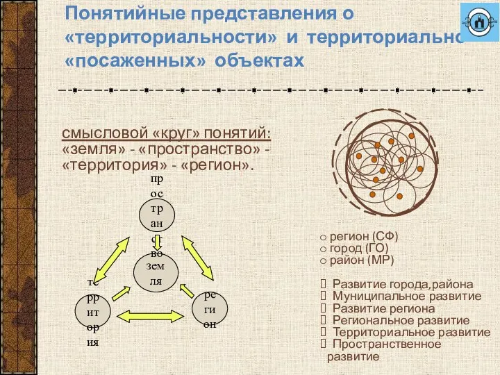 Понятийные представления о «территориальности» и территориально- «посаженных» объектах смысловой «круг» понятий: