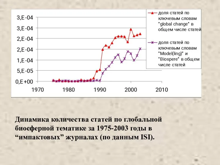 Динамика количества статей по глобальной биосферной тематике за 1975-2003 годы в “импактовых” журналах (по данным ISI).