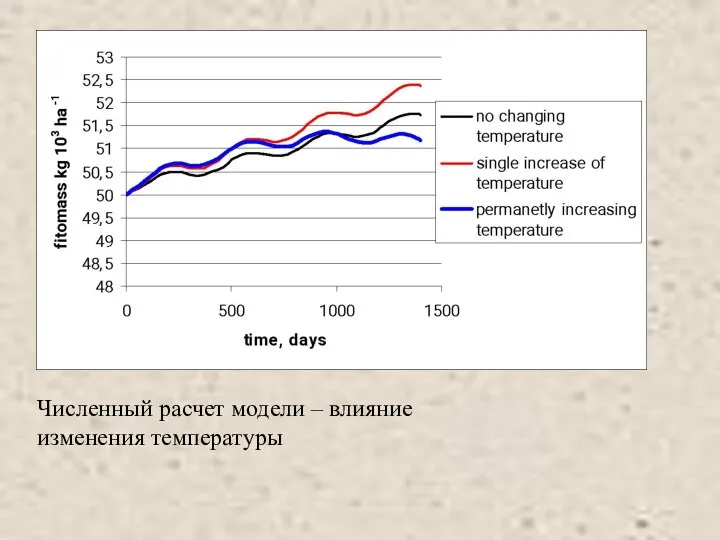 Численный расчет модели – влияние изменения температуры