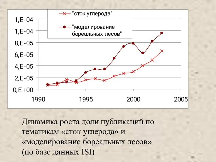 Динамика роста доли публикаций по тематикам «сток углерода» и «моделирование бореальных лесов» (по базе данных ISI)