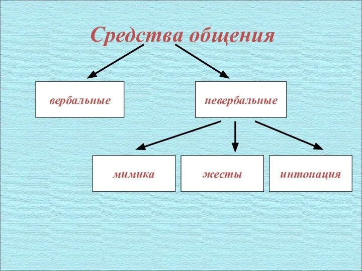 Средства общения вербальные невербальные мимика жесты интонация