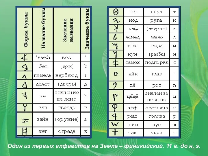 Один из первых алфавитов на Земле - финикийский. Один из первых