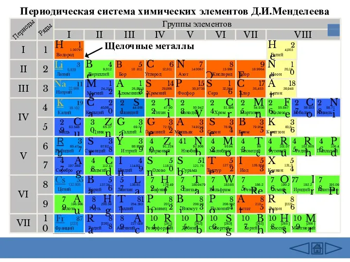 Периодическая система химических элементов Д.И.Менделеева Группы элементов I III II VIII