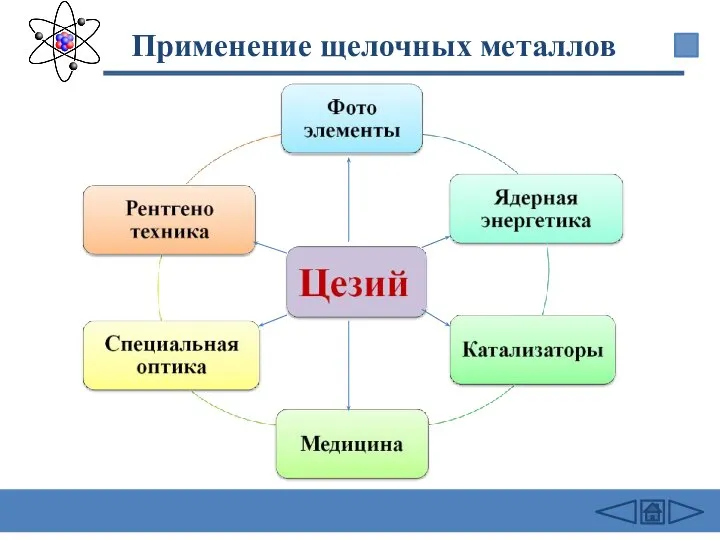 Применение щелочных металлов