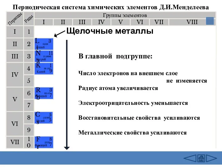 Группы элементов I III II VIII IV V VI VII II