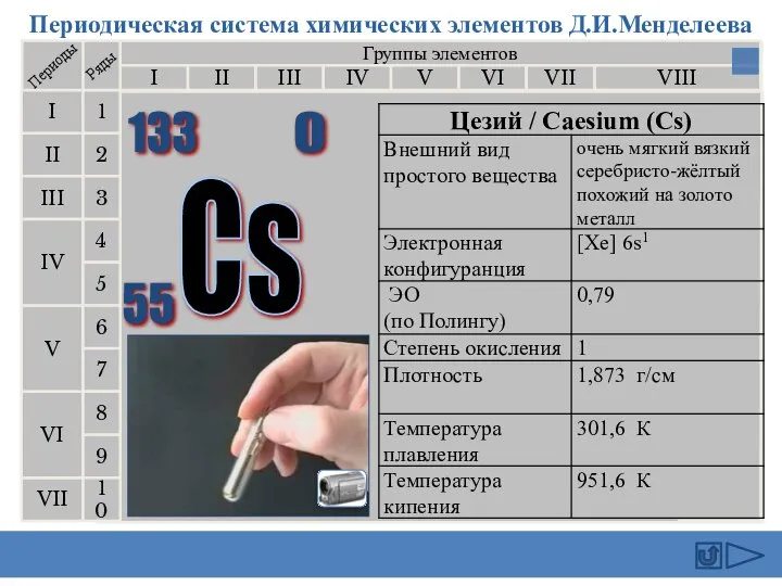 Периодическая система химических элементов Д.И.Менделеева Группы элементов I III II VIII