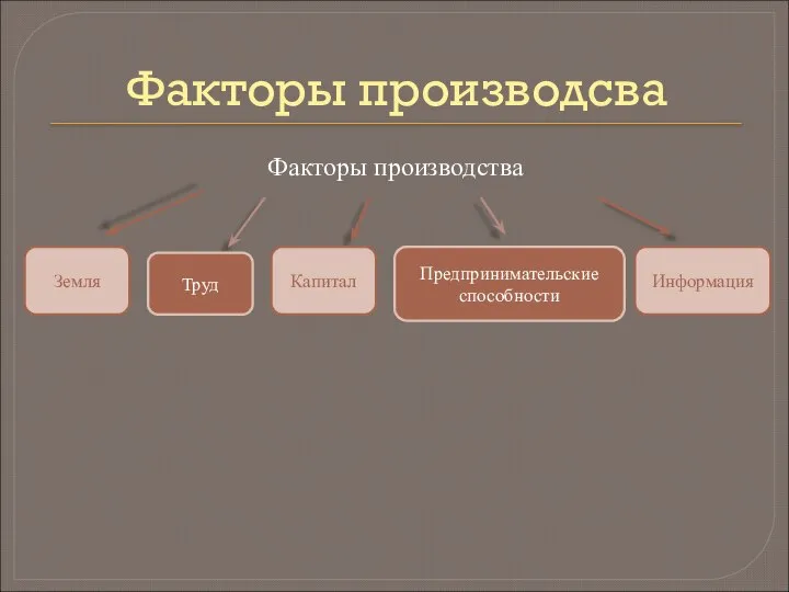 Факторы производсва Факторы производства Информация Капитал Земля Предпринимательские способности Труд