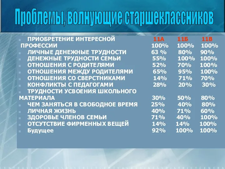 ПРИОБРЕТЕНИЕ ИНТЕРЕСНОЙ 11А 11Б 11В ПРОФЕССИИ 100% 100% 100% ЛИЧНЫЕ ДЕНЕЖНЫЕ