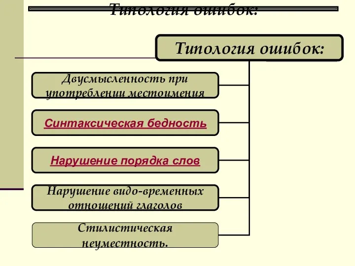 Типология ошибок: