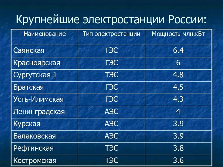 Крупнейшие электростанции России: