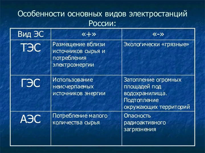 Особенности основных видов электростанций России: