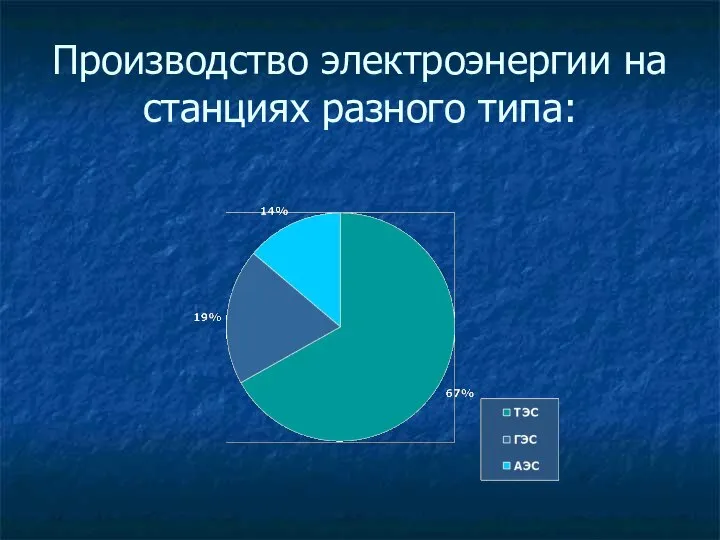 Производство электроэнергии на станциях разного типа: