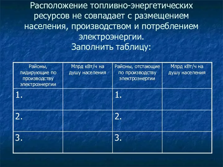 Расположение топливно-энергетических ресурсов не совпадает с размещением населения, производством и потреблением электроэнергии. Заполнить таблицу: