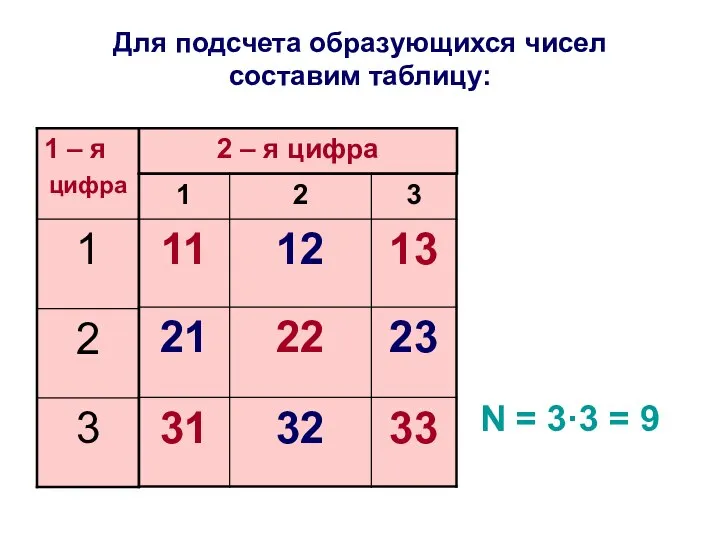 Для подсчета образующихся чисел составим таблицу: N = 3·3 = 9