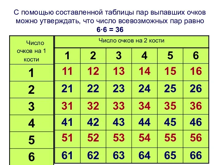 С помощью составленной таблицы пар выпавших очков можно утверждать, что число