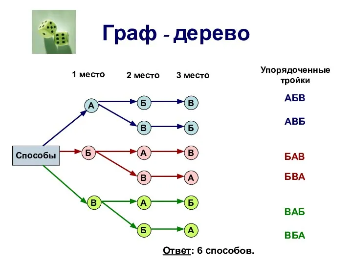 Граф - дерево Способы 1 место 2 место 3 место Упорядоченные