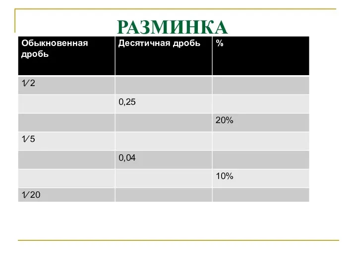 РАЗМИНКА 0,5 50% 1/4 25% 0,2 1/5 0,2 20% 1/25 4% 0,1 1/10 0,05 5%