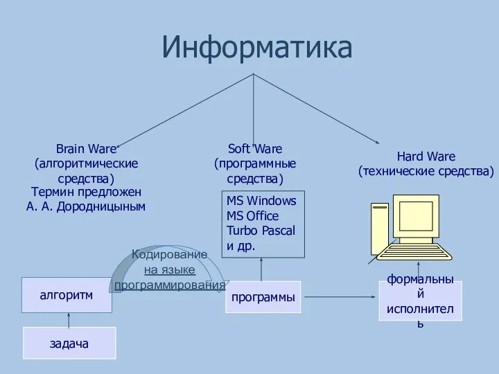 Информатика Hard Ware (технические средства) Soft Ware (программные средства) Brain Ware