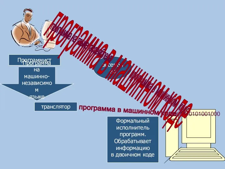 110001101010010000 Формальный исполнитель программ. Обрабатывает информацию в двоичном коде Программист Программа