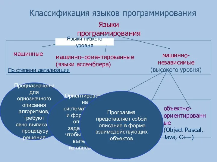 Классификация языков программирования Языки программирования машинные машинно–ориентированные (языки ассемблера) машинно-независимые (высокого