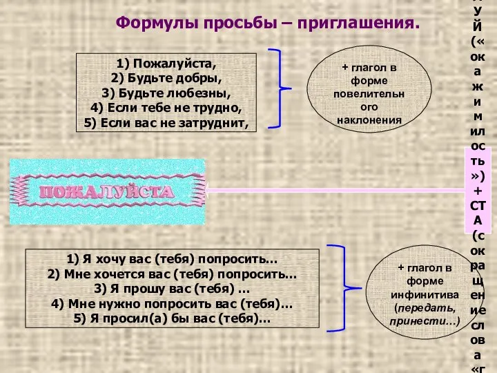 1) Пожалуйста, 2) Будьте добры, 3) Будьте любезны, 4) Если тебе