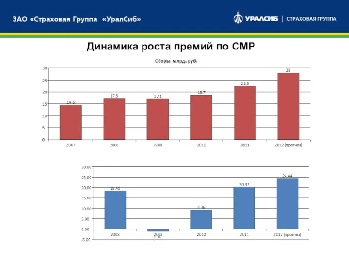 БАНКОВСКИЙ СЕКТОР СТРАХОВОЙ СЕКТОР БРОКЕРСКИЕ УСЛУГИ Динамика роста премий по СМР