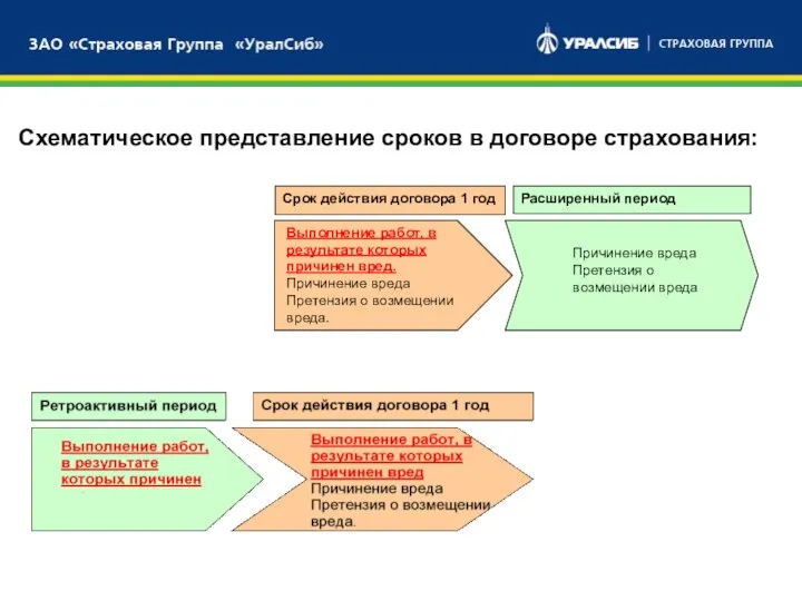 БАНКОВСКИЙ СЕКТОР Схематическое представление сроков в договоре страхования: БРОКЕРСКИЕ УСЛУГИ