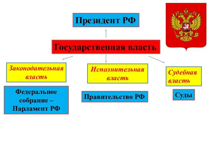 Государственная власть Президент РФ Федеральное собрание – Парламент РФ Правительство РФ