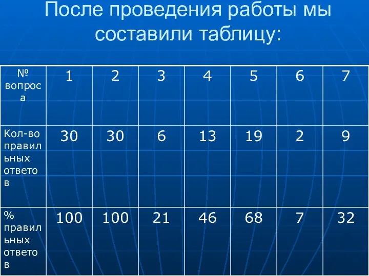 После проведения работы мы составили таблицу: