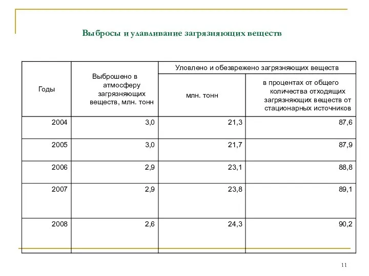 Выбросы и улавливание загрязняющих веществ