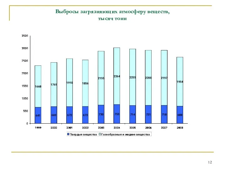 Выбросы загрязняющих атмосферу веществ, тысяч тонн