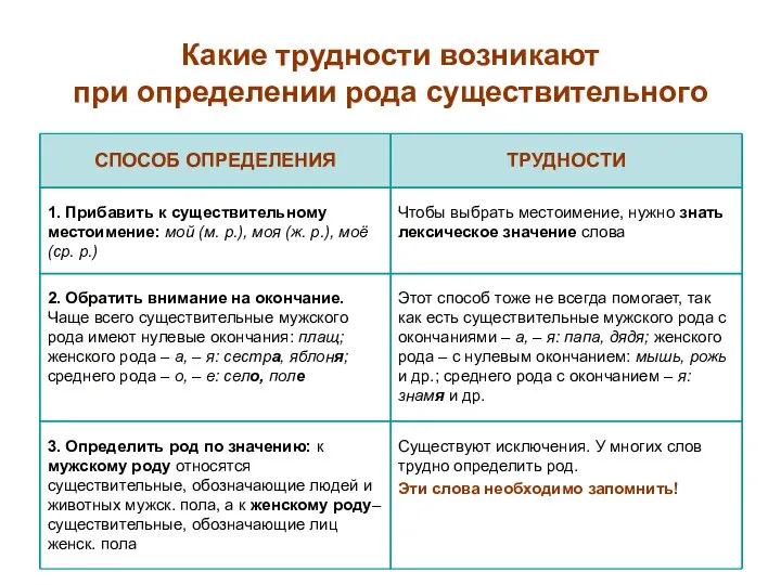 Какие трудности возникают при определении рода существительного