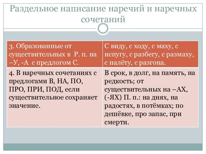 Раздельное написание наречий и наречных сочетаний