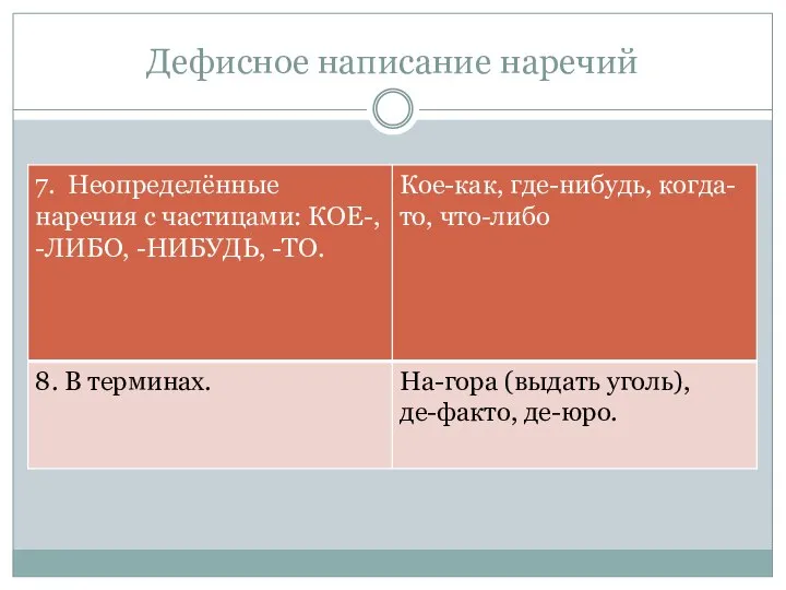 Дефисное написание наречий