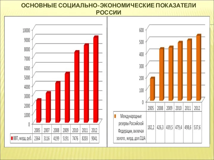 ОСНОВНЫЕ СОЦИАЛЬНО-ЭКОНОМИЧЕСКИЕ ПОКАЗАТЕЛИ РОССИИ