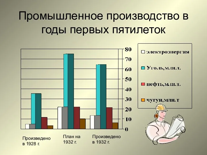 Промышленное производство в годы первых пятилеток Произведено в 1928 г. План