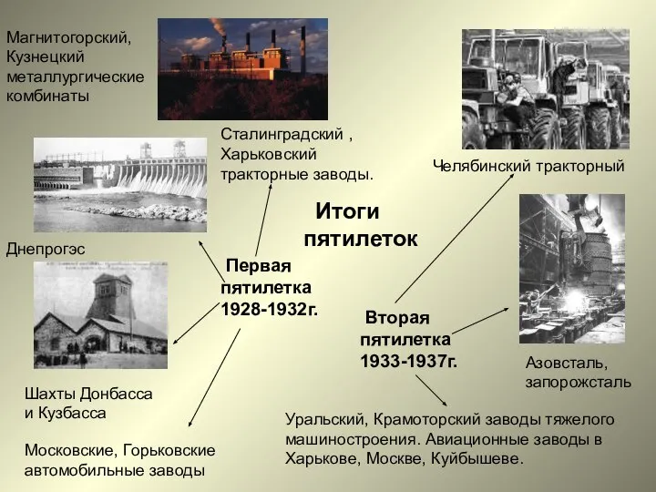 Итоги пятилеток Первая пятилетка 1928-1932г. Вторая пятилетка 1933-1937г. Азовсталь, запорожсталь Днепрогэс