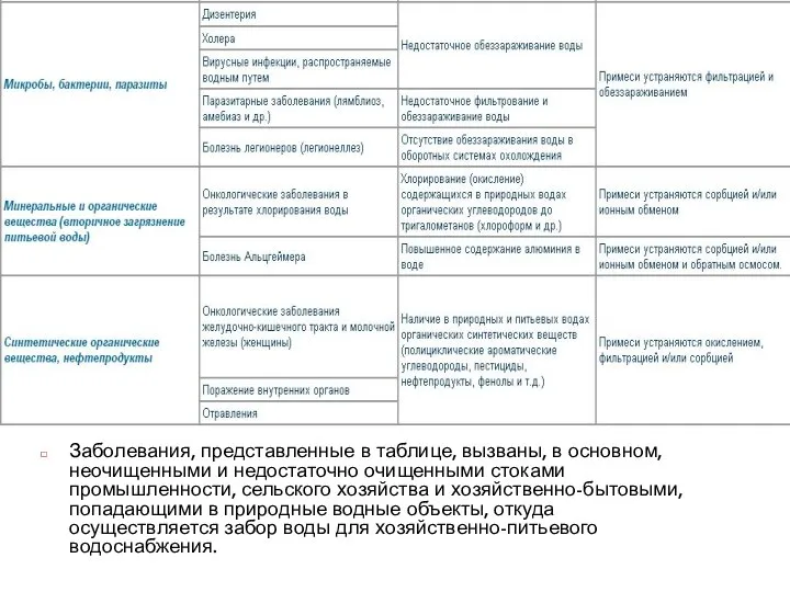 Заболевания, представленные в таблице, вызваны, в основном, неочищенными и недостаточно очищенными